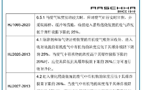 VOCs進(jìn)焚燒爐要求及安全性分析 | 附爆炸極限計(jì)算
